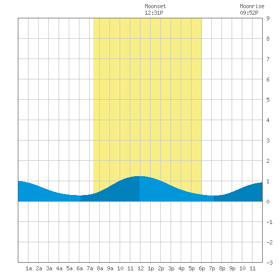 Oregon Inlet CG tide chart for Thursday, November 2, 2023