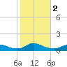 Oregon Inlet CG tide chart for Thursday, November 2, 2023