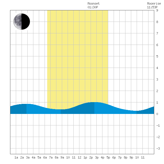 Oregon Inlet CG tide chart for Sunday, November 5, 2023