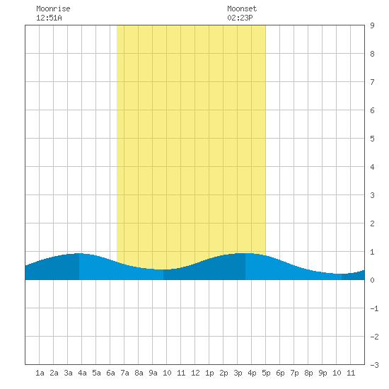 Oregon Inlet CG tide chart for Tuesday, November 7, 2023