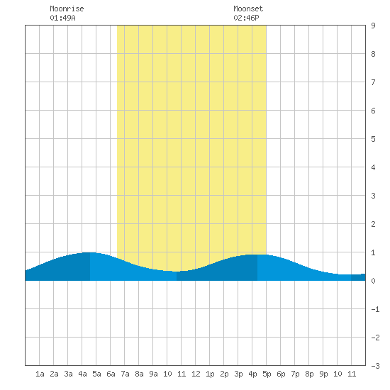 Oregon Inlet CG tide chart for Wednesday, November 8, 2023