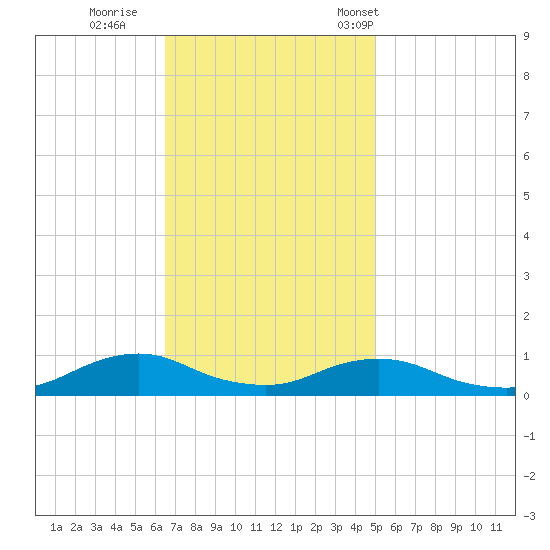 Oregon Inlet CG tide chart for Thursday, November 9, 2023