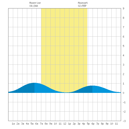 Oregon Inlet CG tide chart for Sunday, December 10, 2023