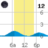 Oregon Inlet CG tide chart for Tuesday, December 12, 2023