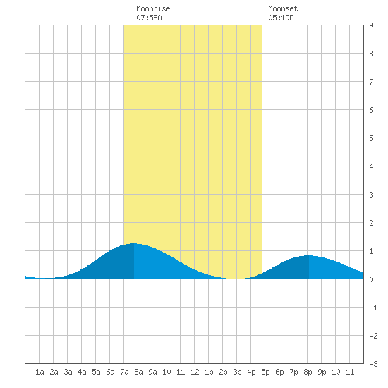 Oregon Inlet CG tide chart for Wednesday, December 13, 2023