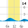 Oregon Inlet CG tide chart for Thursday, December 14, 2023