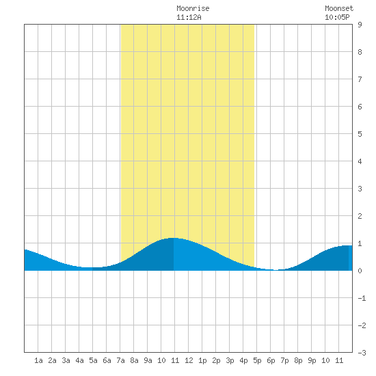 Oregon Inlet CG tide chart for Sunday, December 17, 2023