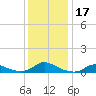 Oregon Inlet CG tide chart for Sunday, December 17, 2023