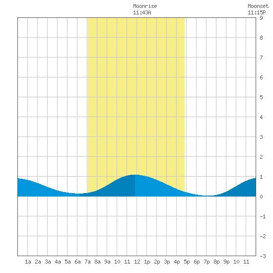 Oregon Inlet CG tide chart for Monday, December 18, 2023