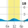 Oregon Inlet CG tide chart for Monday, December 18, 2023