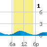 Oregon Inlet CG tide chart for Friday, December 1, 2023