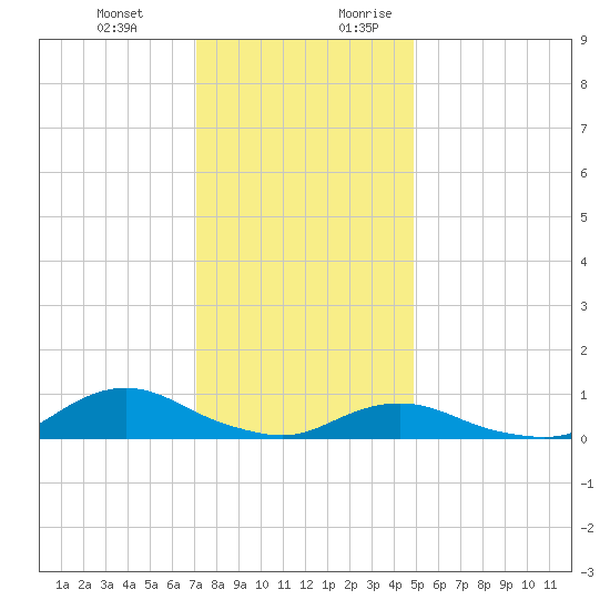 Oregon Inlet CG tide chart for Friday, December 22, 2023
