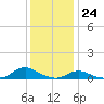 Oregon Inlet CG tide chart for Sunday, December 24, 2023