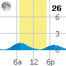 Oregon Inlet CG tide chart for Tuesday, December 26, 2023