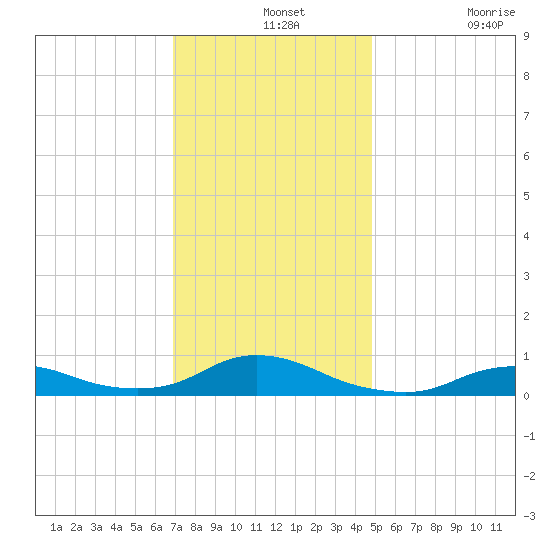 Oregon Inlet CG tide chart for Saturday, December 2, 2023