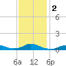 Oregon Inlet CG tide chart for Saturday, December 2, 2023