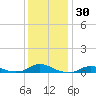Oregon Inlet CG tide chart for Saturday, December 30, 2023