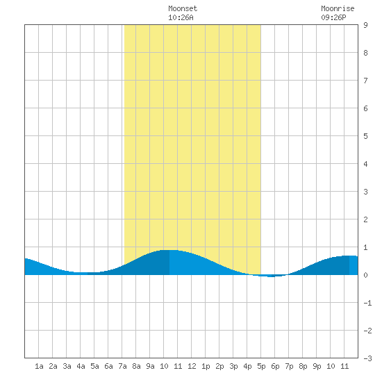 Oregon Inlet CG tide chart for Sunday, December 31, 2023
