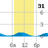 Oregon Inlet CG tide chart for Sunday, December 31, 2023