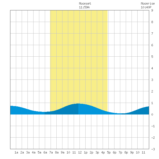 Oregon Inlet CG tide chart for Sunday, December 3, 2023