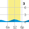 Oregon Inlet CG tide chart for Sunday, December 3, 2023