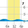 Oregon Inlet CG tide chart for Thursday, December 7, 2023
