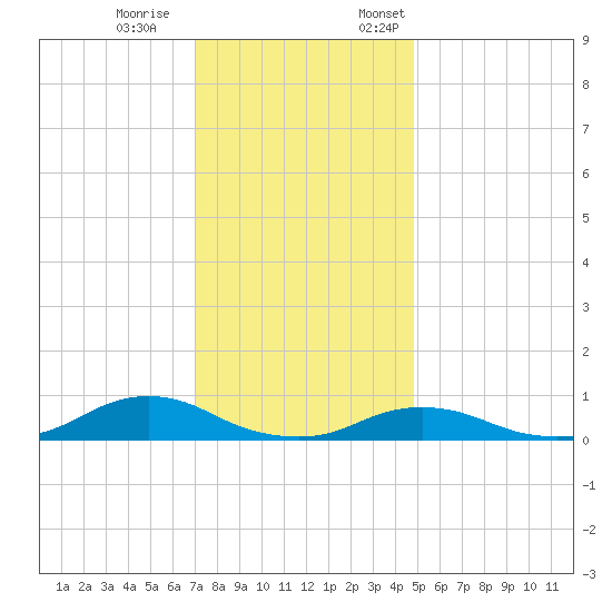 Oregon Inlet CG tide chart for Saturday, December 9, 2023