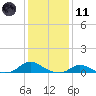 Oregon Inlet CG tide chart for Thursday, January 11, 2024