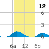 Oregon Inlet CG tide chart for Friday, January 12, 2024
