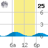Oregon Inlet CG tide chart for Thursday, January 25, 2024