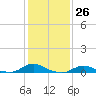 Oregon Inlet CG tide chart for Friday, January 26, 2024