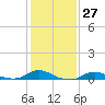 Oregon Inlet CG tide chart for Saturday, January 27, 2024