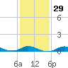 Oregon Inlet CG tide chart for Monday, January 29, 2024