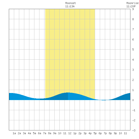 Oregon Inlet CG tide chart for Tuesday, January 2, 2024