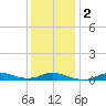 Oregon Inlet CG tide chart for Tuesday, January 2, 2024