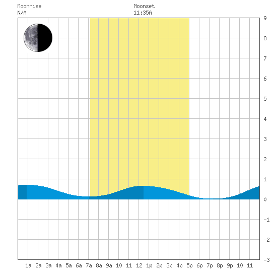 Oregon Inlet CG tide chart for Wednesday, January 3, 2024