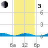 Oregon Inlet CG tide chart for Wednesday, January 3, 2024