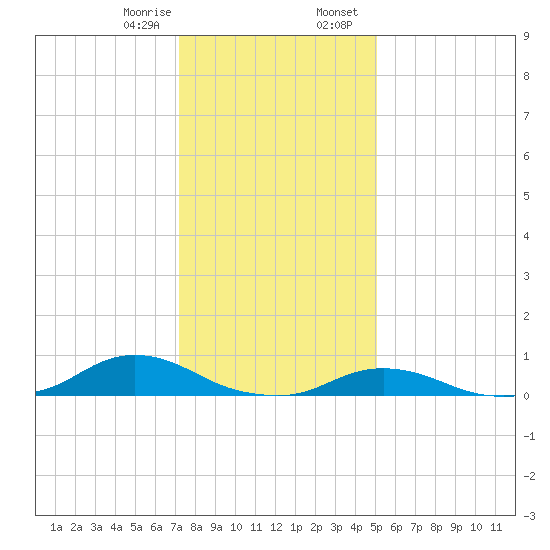 Oregon Inlet CG tide chart for Monday, January 8, 2024