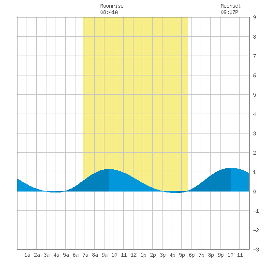 Oregon Inlet CG tide chart for Monday, February 12, 2024