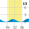 Oregon Inlet CG tide chart for Tuesday, February 13, 2024