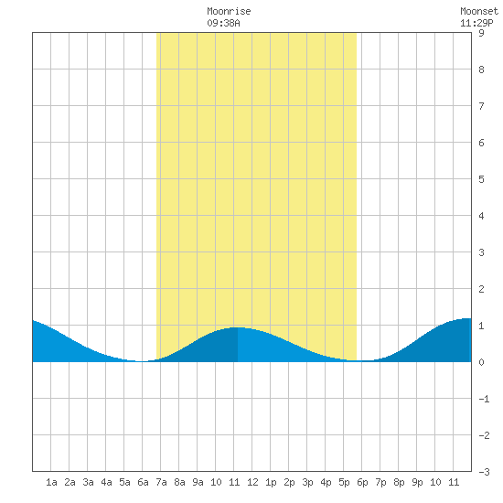 Oregon Inlet CG tide chart for Wednesday, February 14, 2024
