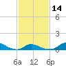 Oregon Inlet CG tide chart for Wednesday, February 14, 2024
