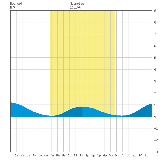 Oregon Inlet CG tide chart for Thursday, February 15, 2024