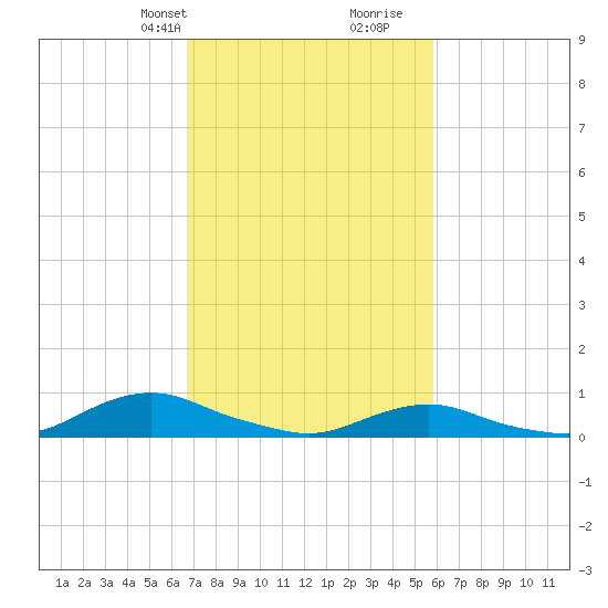 Oregon Inlet CG tide chart for Tuesday, February 20, 2024