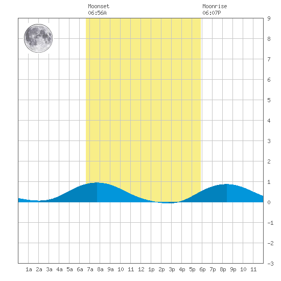Oregon Inlet CG tide chart for Saturday, February 24, 2024