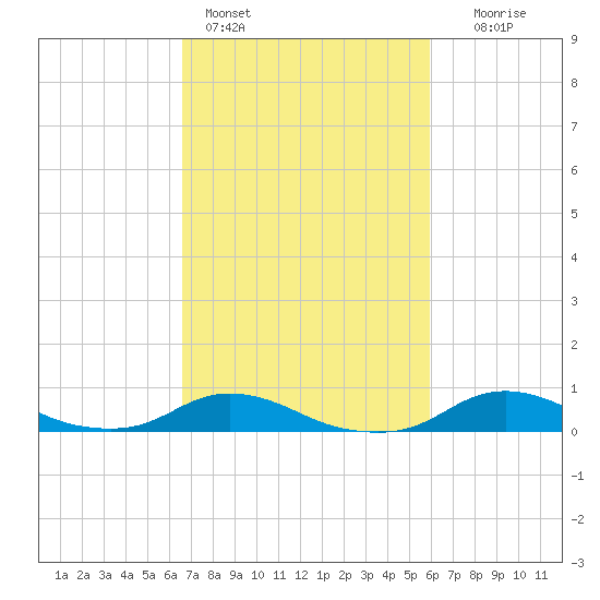 Oregon Inlet CG tide chart for Monday, February 26, 2024
