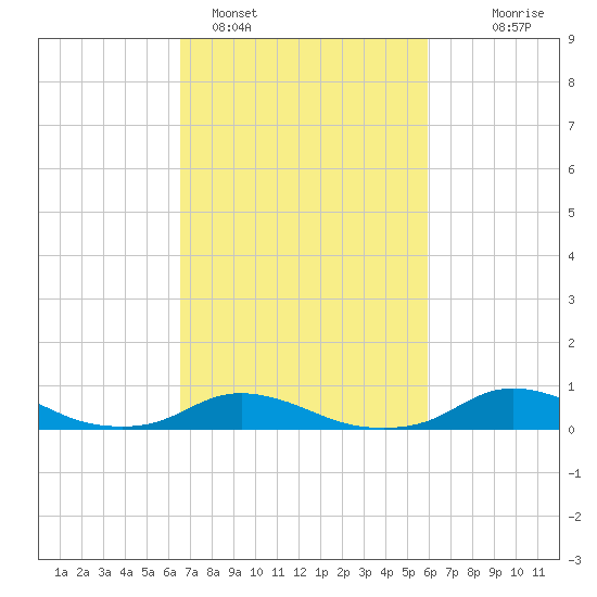 Oregon Inlet CG tide chart for Tuesday, February 27, 2024