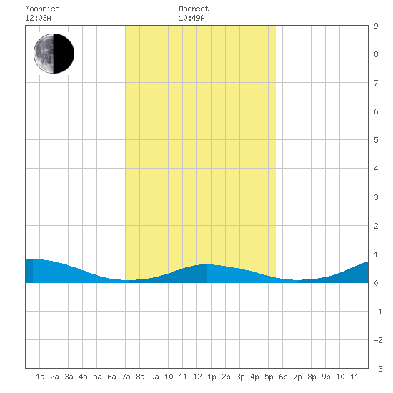 Oregon Inlet CG tide chart for Friday, February 2, 2024