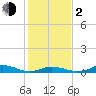 Oregon Inlet CG tide chart for Friday, February 2, 2024