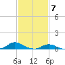 Oregon Inlet CG tide chart for Wednesday, February 7, 2024